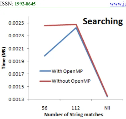 Fig. 5 Searching of Numbers and String 