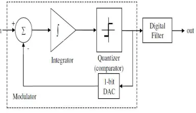Figure 2:  Continuous-Time first order Sigma-Delta Modulator 