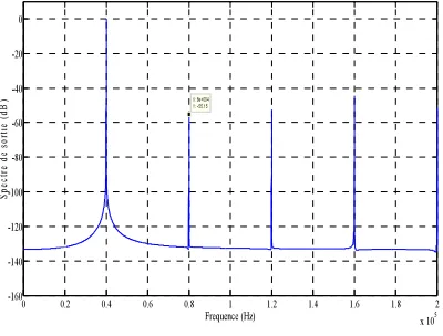 Figure 5: Output power spectrum using 