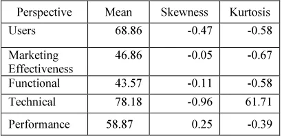 Table-3: Descriptive Statistics Performance Travel of Agents and Tourism Websites 