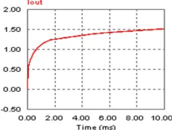 Figure 8: Output Current Waveform 