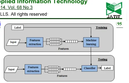 Figure 7: Training And Testing Mode of HAR system.