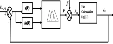 Figure 3:   Control of dc bus voltage  