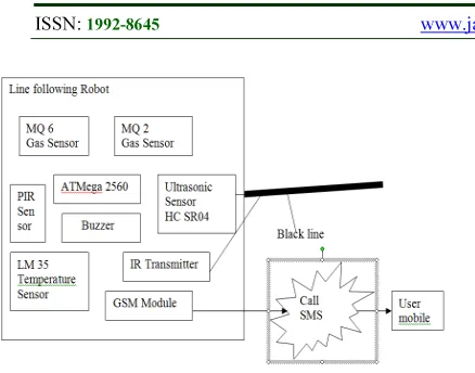 Figure. 1 Block Diagram for Proposed System 
