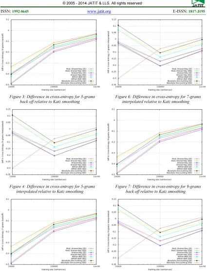 Figure 7: Difference in cross-entropy for 9-grams back off relative to Katz smoothing 