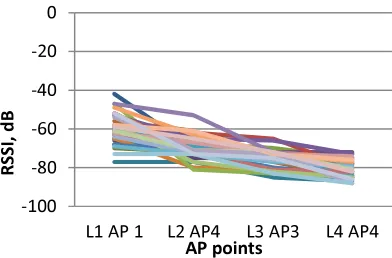 Figure 6: RSSI distribution of all access points (AP) for all measuring points 