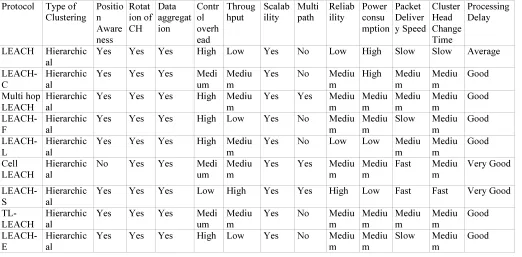 Figure 8: Two Level (TL) LEACH Protocol 