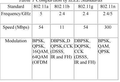 Table 1 Comparison of IEEE Standards 
