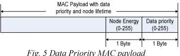 Fig. 5 Data Priority MAC payload 