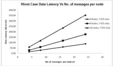 Fig. 9 Data Latency as a function of number of 