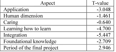 Table 2(a): Mean and Standard Deviation for Both 