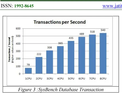 Figure 3 :SysBench Database Transaction 