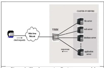Figure 6: Cloud computing Environment model 