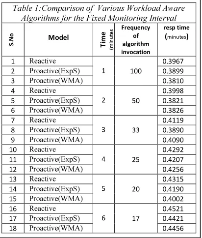 Table 1:Comparison of  Various Workload Aware 