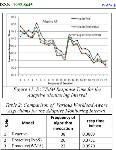 Figure 11: SAVIMM Response Time for the 