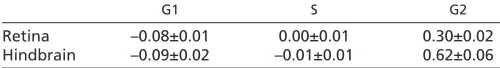 Table 2. Diffusion coefficients and drift velocities for G1, S, G2and M phases in retina and hindbrain