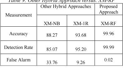 Table 9: Other Hybrid Approach versus. XM-RF 