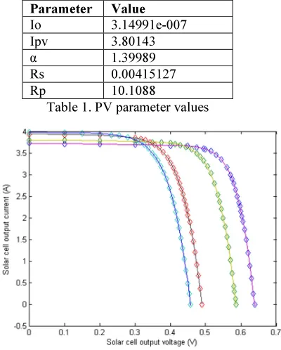 Table 1. PV parameter values 