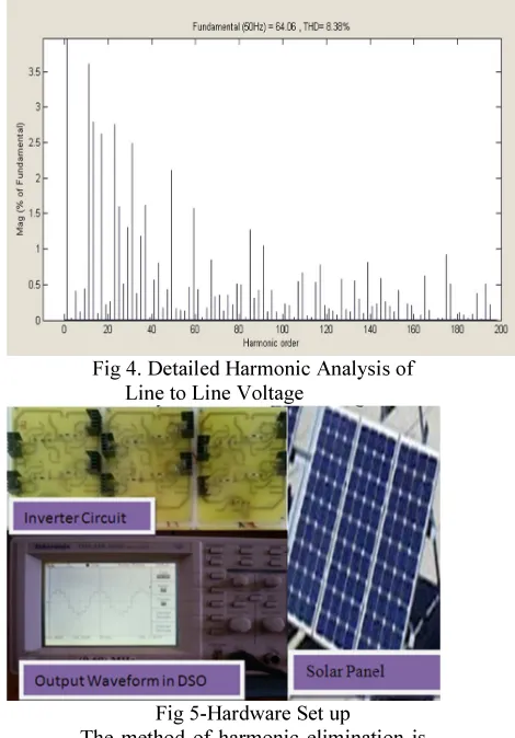 Fig 4. Detailed Harmonic Analysis of 