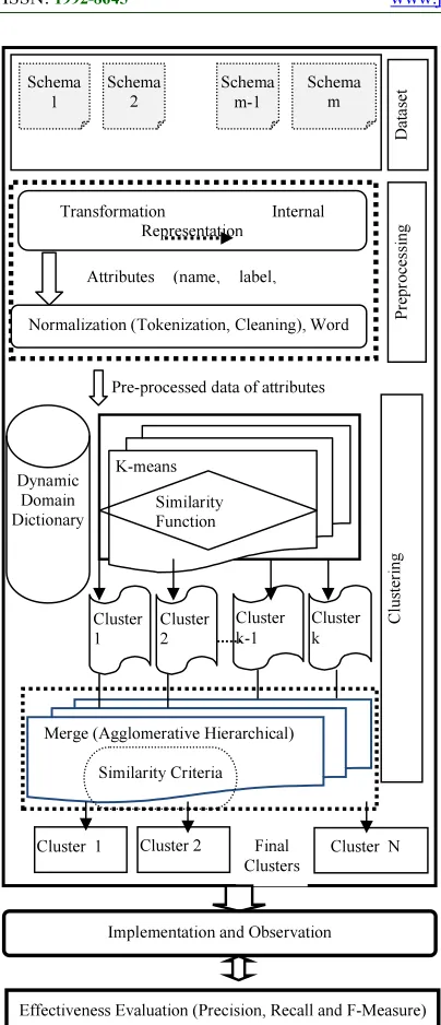 Figure 1: The Proposed  Integrated Clustering Method  