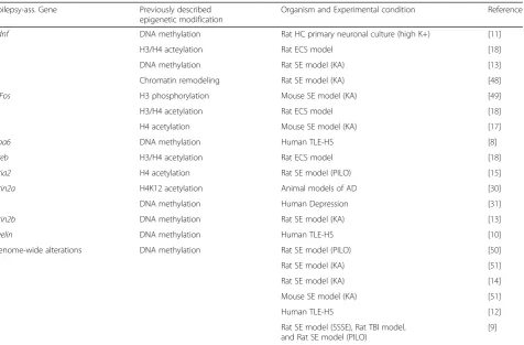 Table 4 Epilepsy-associated genes previously reported to be epigenetically regulated