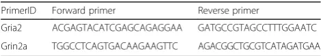 Table 1 cDNA primers used for quantitative real-time PCR forgene expression analysis