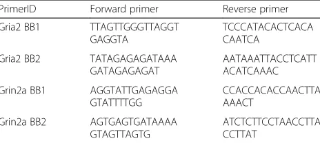 Table 2 Genomic DNA primers used for preamplification andquantitative real-time PCR to amplify immunoprecipitated DNA