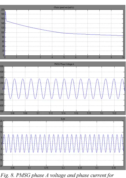 Fig. 7. Wind Speed profile 