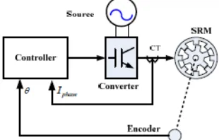 Figure 1: Block diagram of direct AC fed SRM 