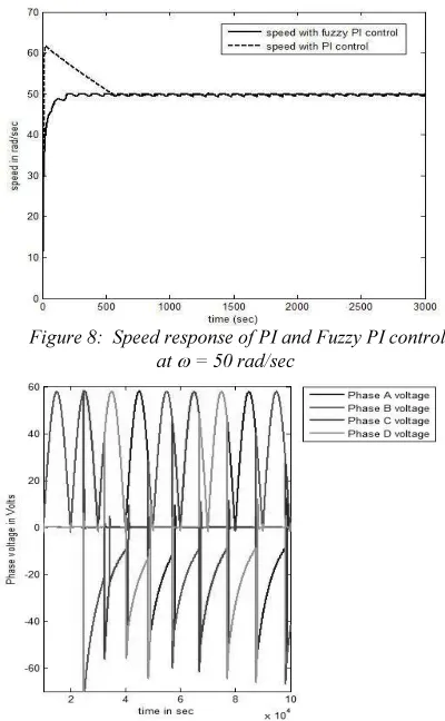 Figure 8:  Speed response of PI and Fuzzy PI control 