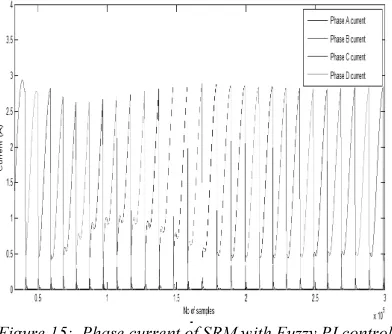 Figure 15:  Phase current of SRM with Fuzzy PI control 