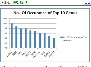 Figure 4. The occurrence the top-10 genes in 100 times 