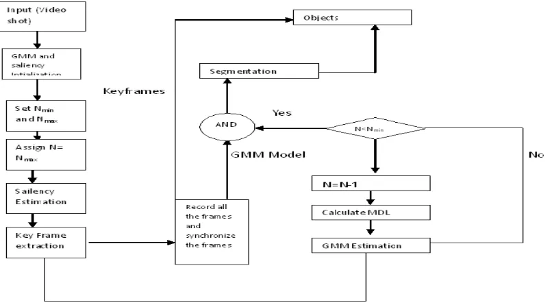 Fig 1:  Proposed Video Analysis Framework in [5], [6], [7], [8]. 