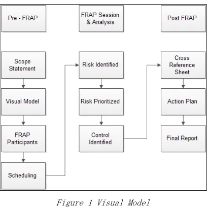Figure 1 Visual Model 