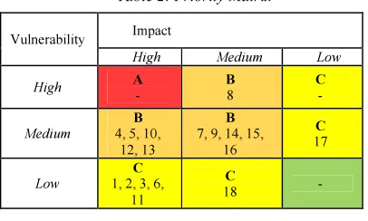 Table 1 prioritization of risk. There are four types of risks that availability (AV), security (SEC), and fidelity (FID)