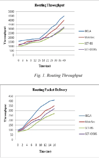 Fig. 1. Routing Throughput 
