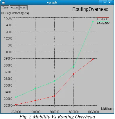 Fig. 2 Mobility Vs Routing Overhead 