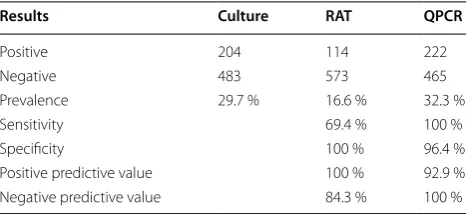 Table 1 Performance characteristics comparison of  the developed qPCR method to those of the rapid antigen test (RAT) and the gold standard culture method for detection of GAS from the 687 throat swabs