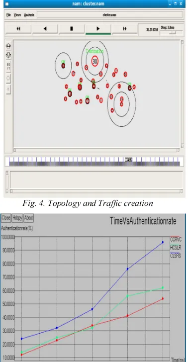 Fig. 4. Topology and Traffic creation 