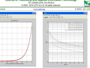 Fig.  7.  Overall Percentage Of Optimal Allocation Vs Throughput Using A Target BER Of 10- 7 And SNR Of 40db 