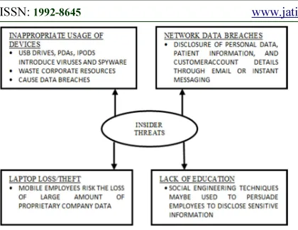 Figure 1: Insider Threat [16] 