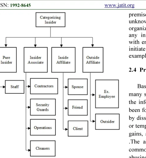 Figure 2: Categorizing Insider [30] 