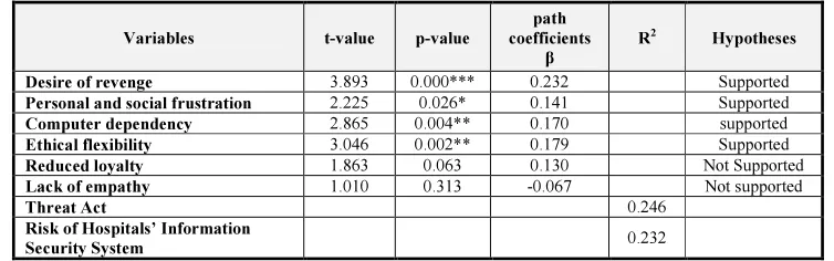 Table 3: Results of hypotheses testing  