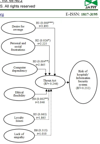 Figure 4: Structural model of hypotheses testing 
