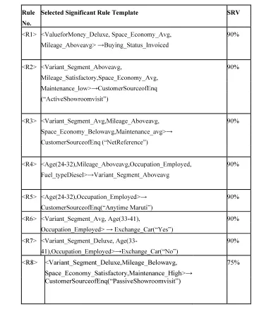 Table 3: Significant Rule Templates 