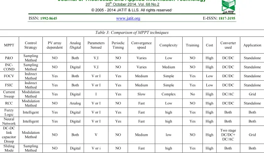 Table 3: Comparison of MPPT techniques 