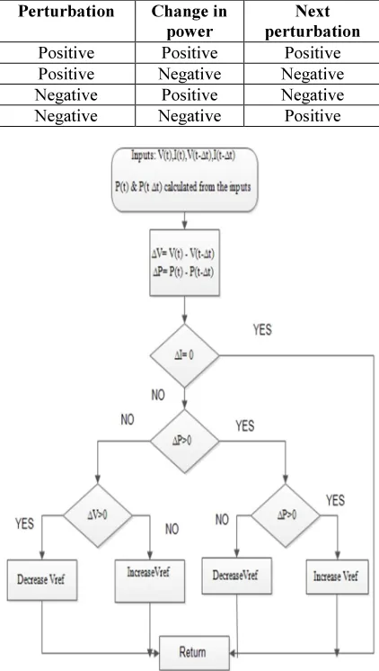 Table 1: Perturbation Change in power next perturbation 