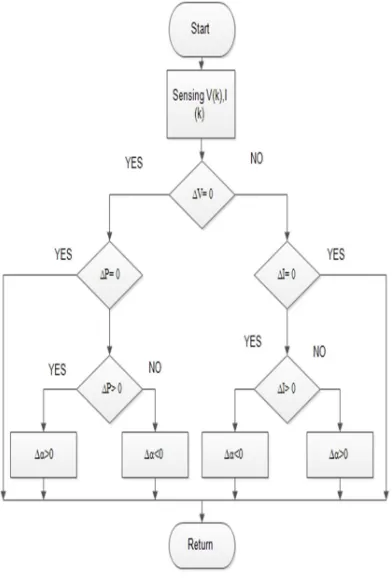 Figure 5: Block diagram of the open circuit voltage method 