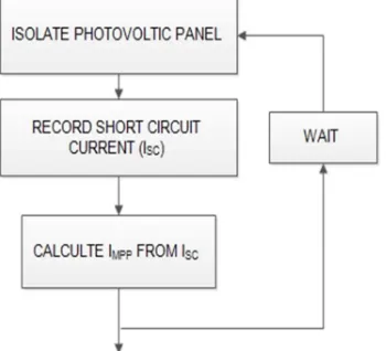 Figure 6: Block Diagram of the short circuit current  method. 