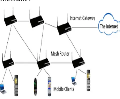Figure. 1. Wireless Mesh Network Architecture 